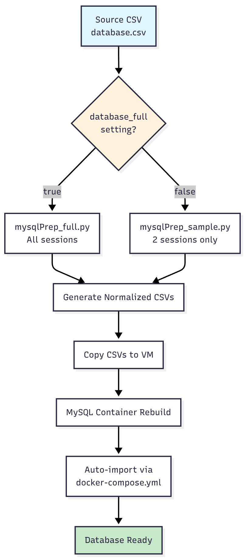 Database Import Process